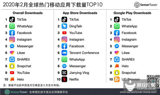抖音及TikTok全球下载量超19亿次，钉钉App Store下载榜排名第2 2%title%