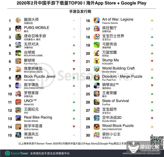 脑洞大师 2月海外下载量蝉联榜首 Pubg Mobile 土耳其市占率达65 陀螺科技 脑洞大师 2月海外下载量蝉联榜首 Pubg Mobile 土耳其市占率达65 陀螺科技