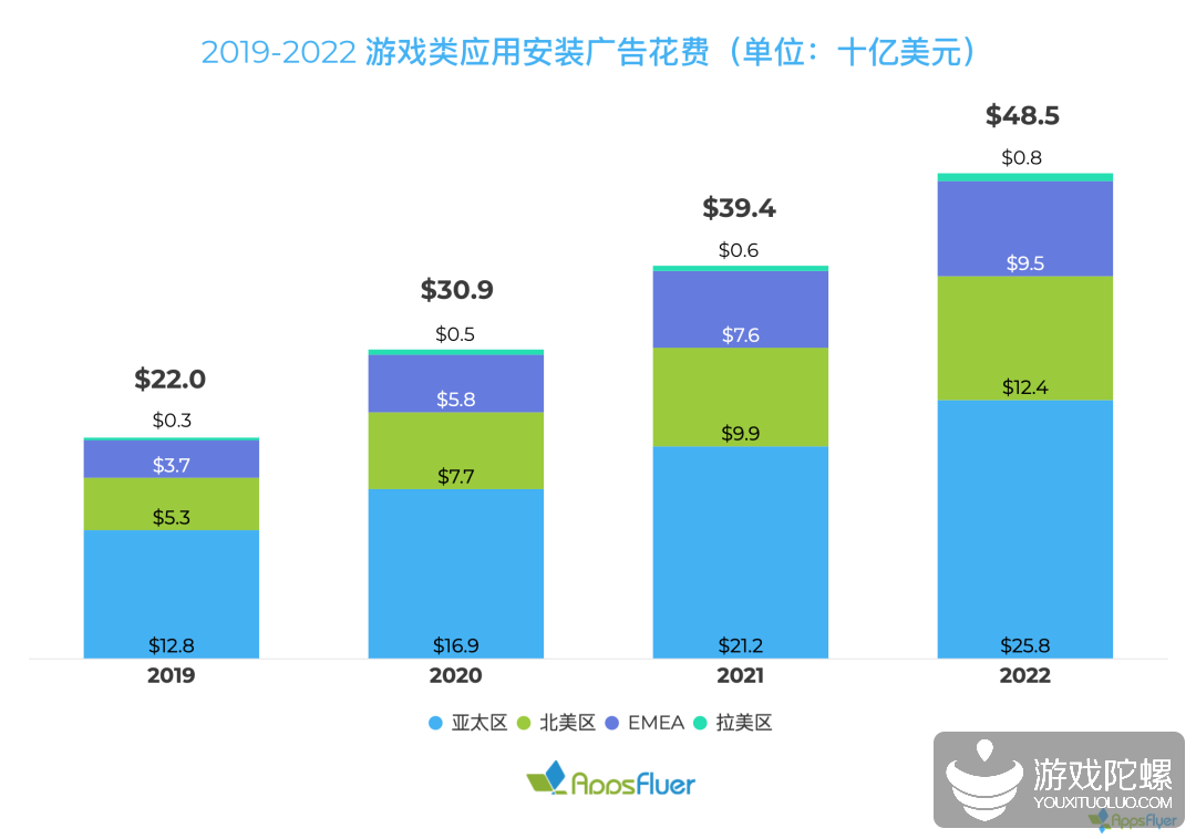 2019 全球手游买量花费达 220 亿美元，日韩重度用户CPI 近10美元
