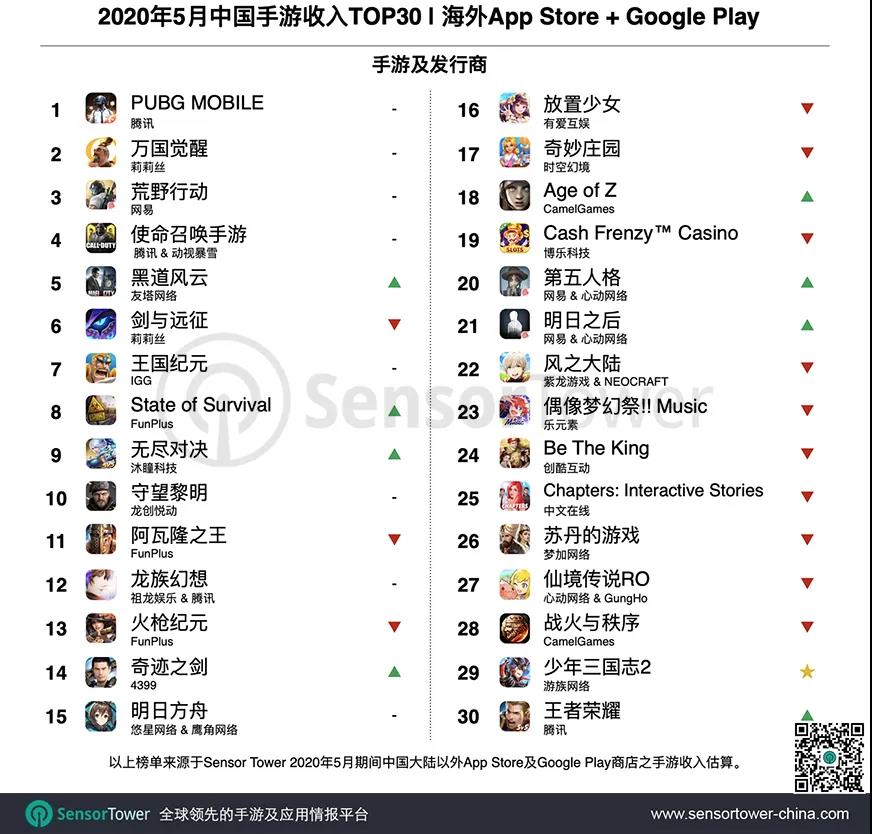 年5月成功出海的中国手游top30 Pubg Mobile 吸金1亿美元 刷新出海收入记录 游戏陀螺