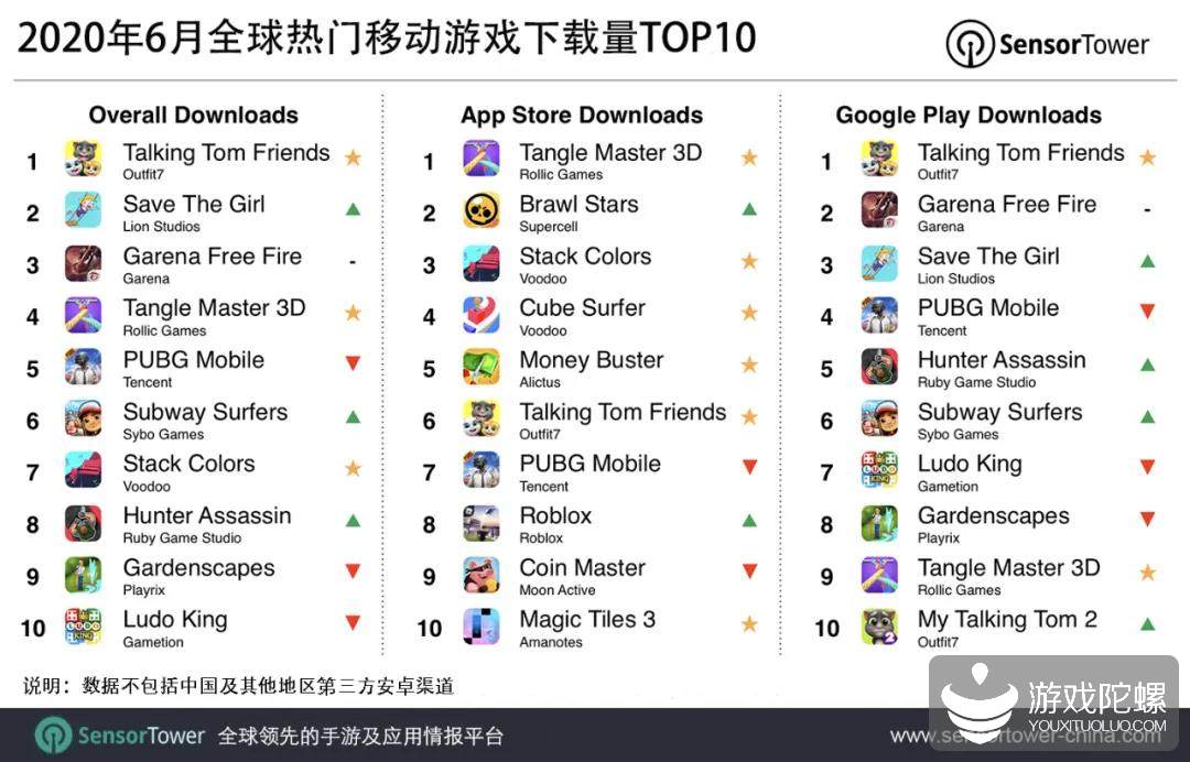 6月份全球手游下载榜单：“汤姆猫”IP游戏排名第一，《PUBG Mobile》（和平精英）第五