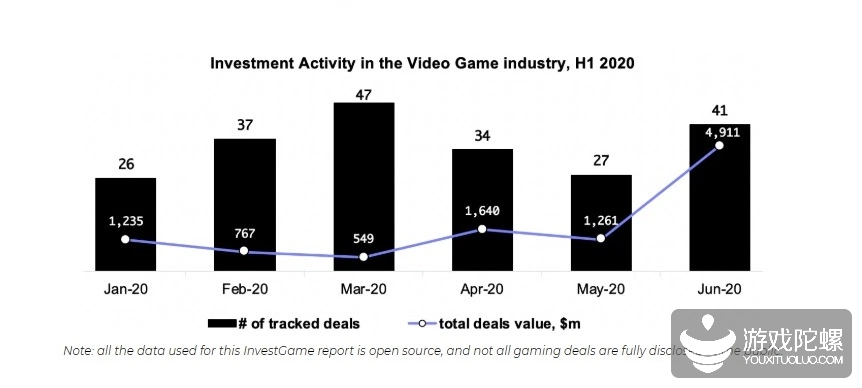 2020 Q2游戏投融资：环比数量减少，但交易额高达78亿美元 2%title%
