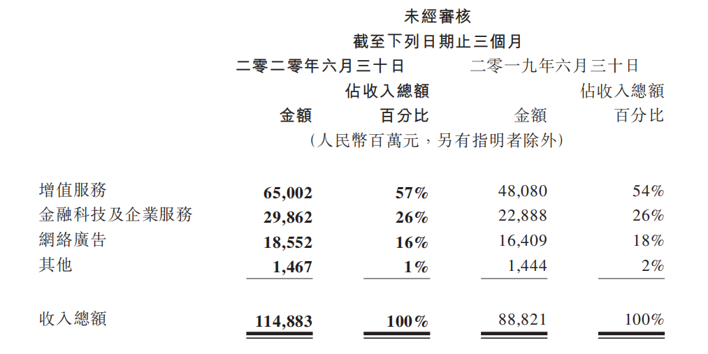 收入势头未减，腾讯手游Q2同比增长62.1%至359.88亿元 5%title%