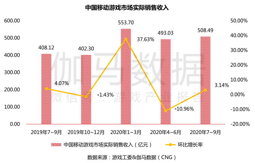 《原神》《万国觉醒》首月流水预估均超5亿元，Q3中国移动游戏收入再提升