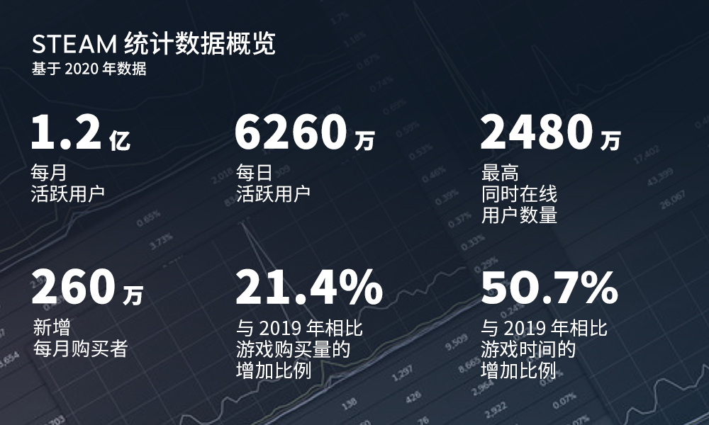 Steam去年月活跃用户达1 2亿 中国版 蒸汽平台 将于今年初登陆 游戏陀螺