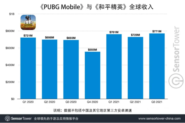 《PUBG Mobile》累计收入超70亿美元，2021年日均吸金810万美元