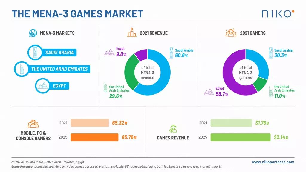 到2025年，沙特、阿联酋和埃及游戏市场规模预计达31亿美元