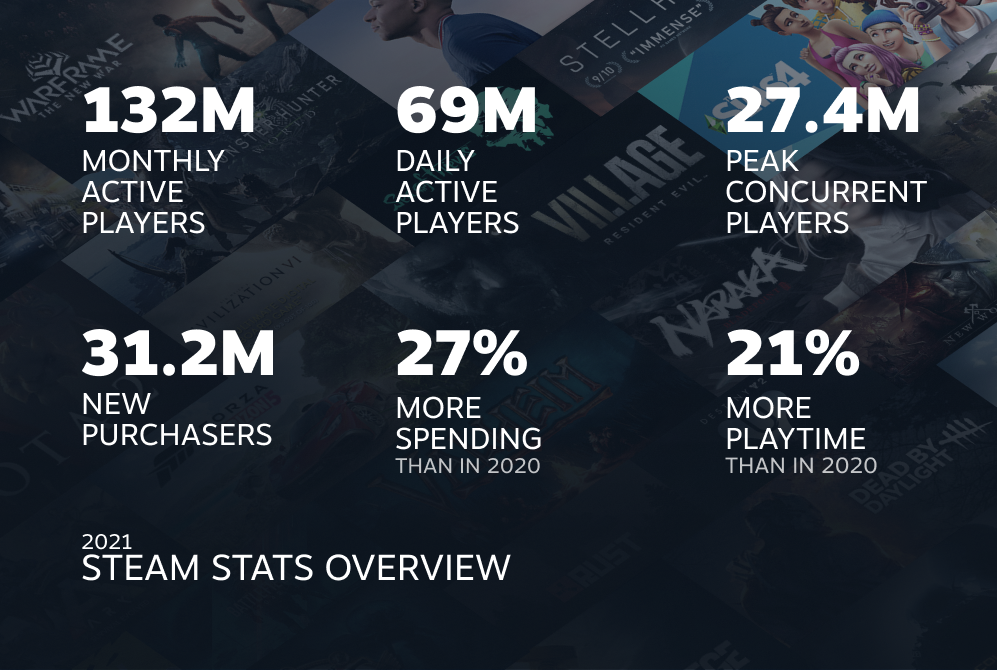 Steam 2021回顾：玩家消费同比涨27%，中国开发者海外收入增长3倍