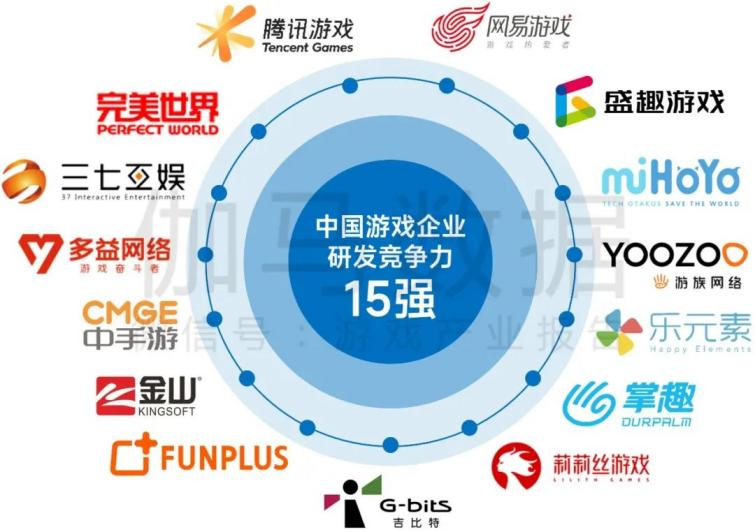 游族网络蝉联中国游戏企业研发竞争力15强