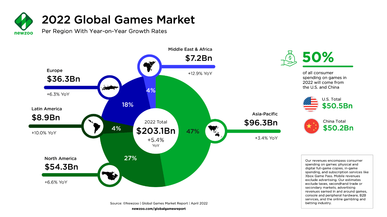 Newzoo：全球游戏收入将在2022年首次突破2000亿美元