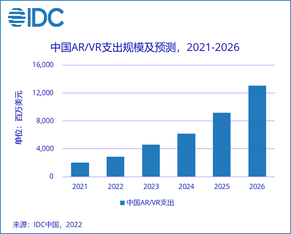IDC：2026年全球AR/VR总投资规模将增至747.3亿美元