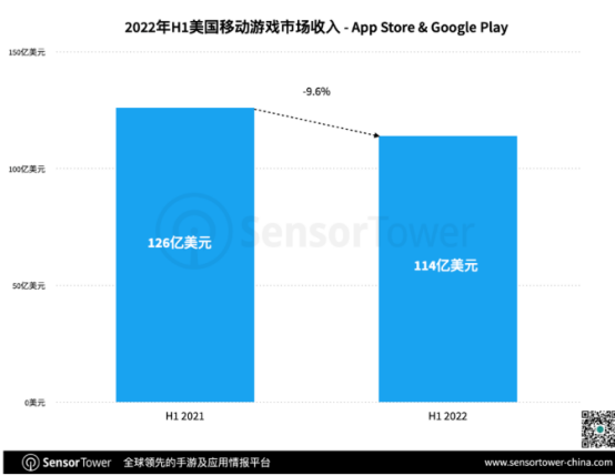 SensorTower发布《2022年H1美国移动游戏市场洞察》报告，中国出海收入榜单SLG占大头
