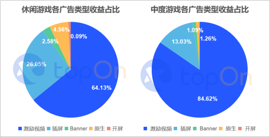手游出海广告平台收益排行出炉，TopOn报告显示中国本土广告平台发展迅猛 3%title%