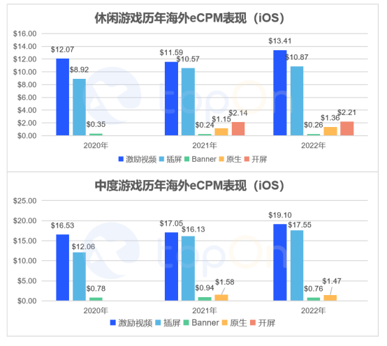 手游出海广告平台收益排行出炉，TopOn报告显示中国本土广告平台发展迅猛 4%title%