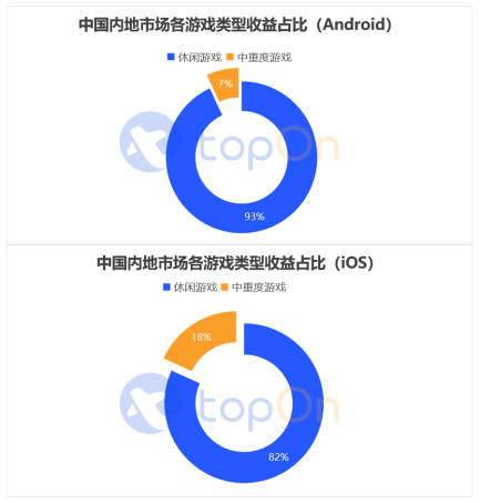 手游出海广告平台收益排行出炉，TopOn报告显示中国本土广告平台发展迅猛 9%title%