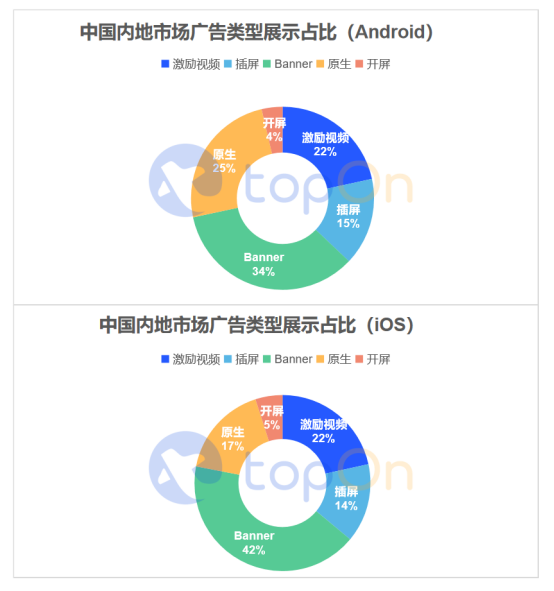 手游出海广告平台收益排行出炉，TopOn报告显示中国本土广告平台发展迅猛 10%title%