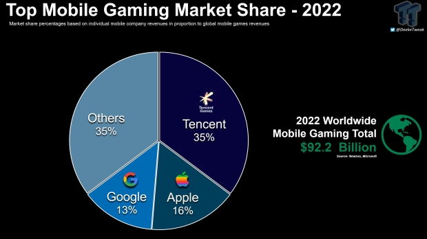 腾讯占据35%全球移动市场份额，微软披露腾讯、苹果、谷歌移动端收入