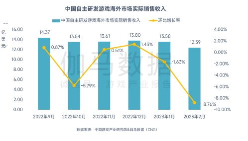 2月中国游戏市场收入下降，《原神》《长安幻想》流水逆势增长