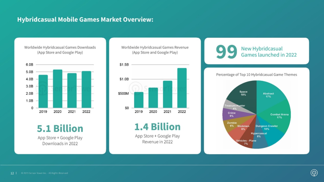2年收入翻番，下载量达50亿次，混合休闲游戏接棒超休闲？