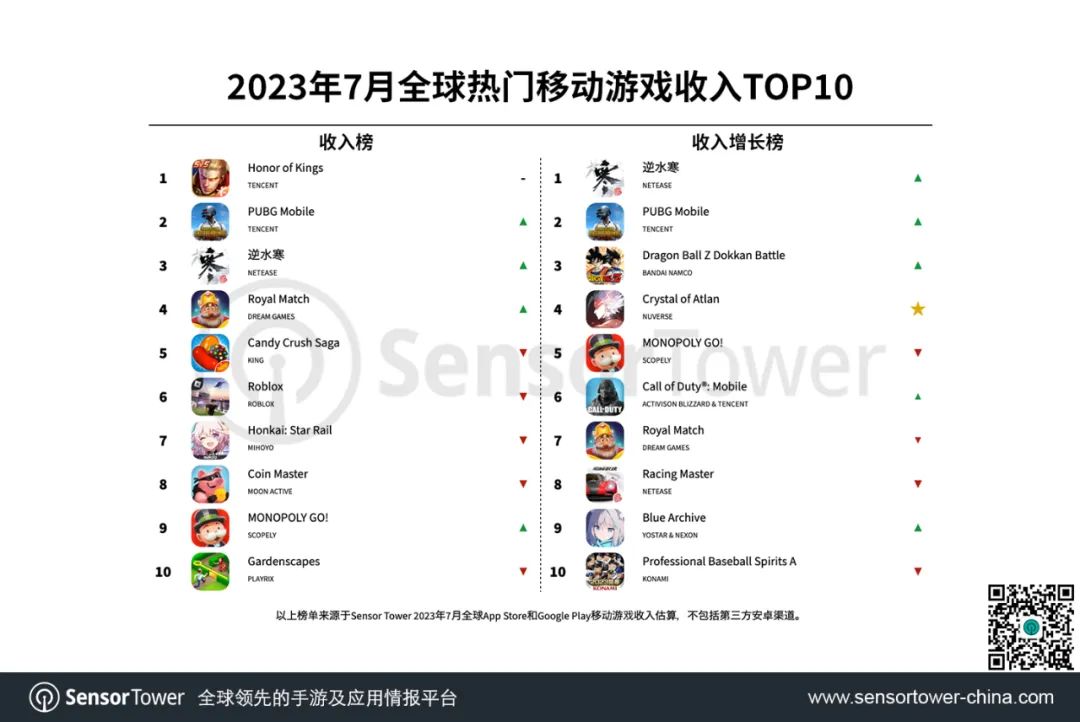 Sensor Tower公布7月全球热门移动游戏收入，《王者荣耀》收入榜第一，《逆水寒》增长榜榜首