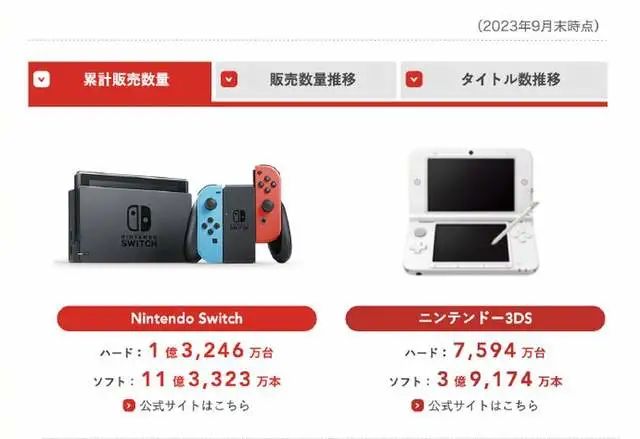 任天堂公布23-24上半财年财报，Switch累计销量1亿3246万台