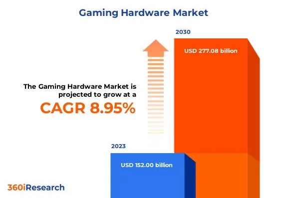 2023全球游戏硬件产值 1520 亿美元，索尼占16.54%位居首位
