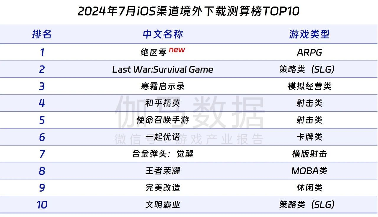 伽马：《永劫无间》7月流水预估9亿+，国内规模近月持续走高_游戏陀螺