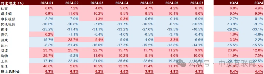 报告：Q2游戏消费时长下降2.2%，3款大DAU产品大幅下滑