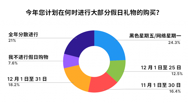 Unity Grow 最新调研：45% 的 Z 世代表示游戏内广告会影响假日礼物选择