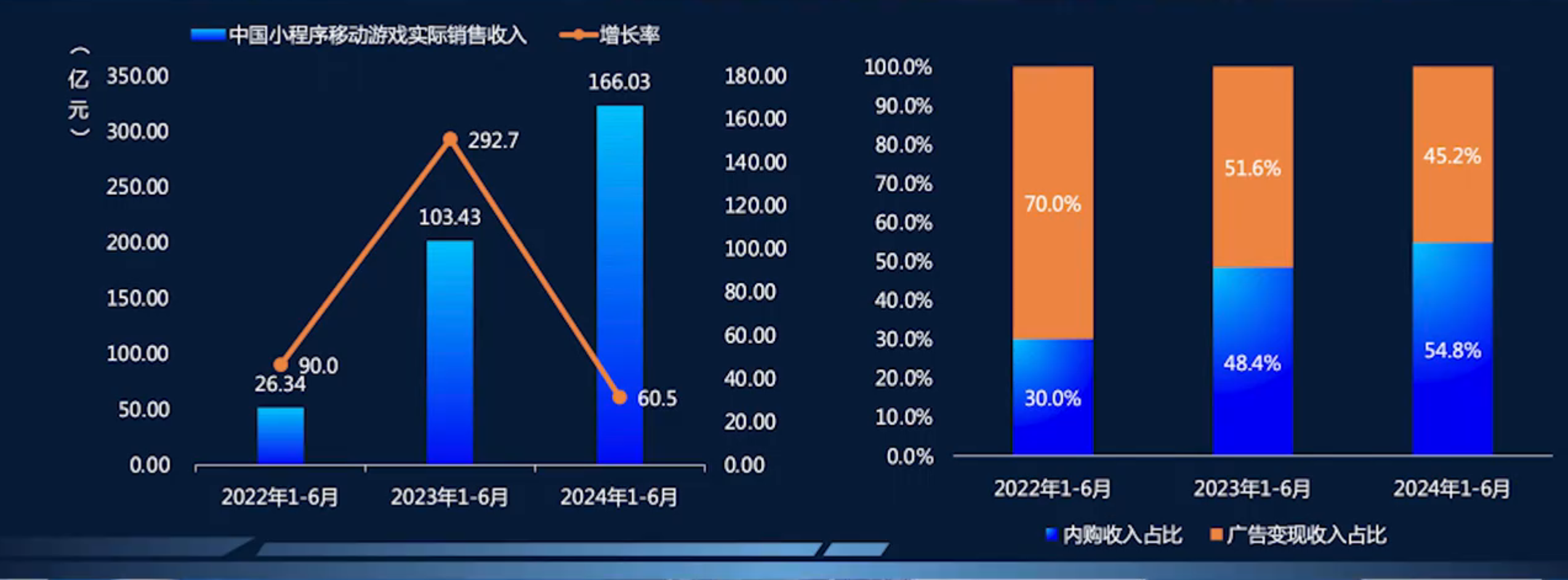 布局三大精细化运营，流量平台解锁20倍小游戏增长潜力