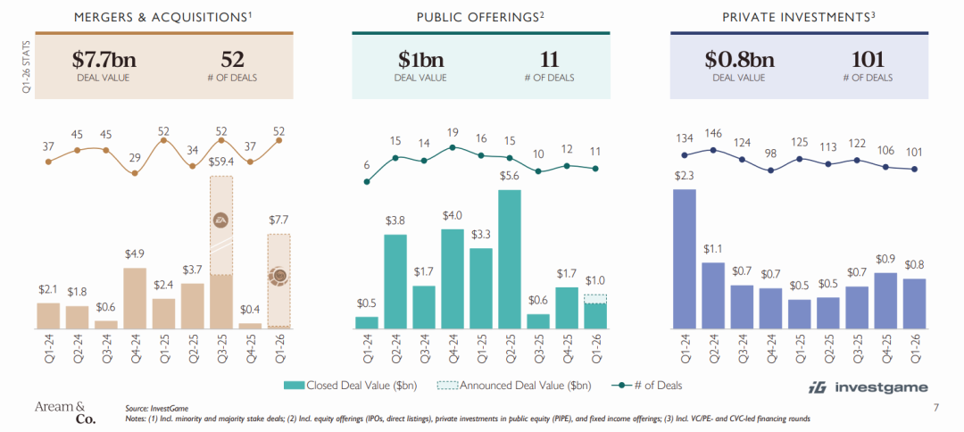 2026年Q1投融资报告：交易额达 95 亿美元，得益于“沐瞳出售”