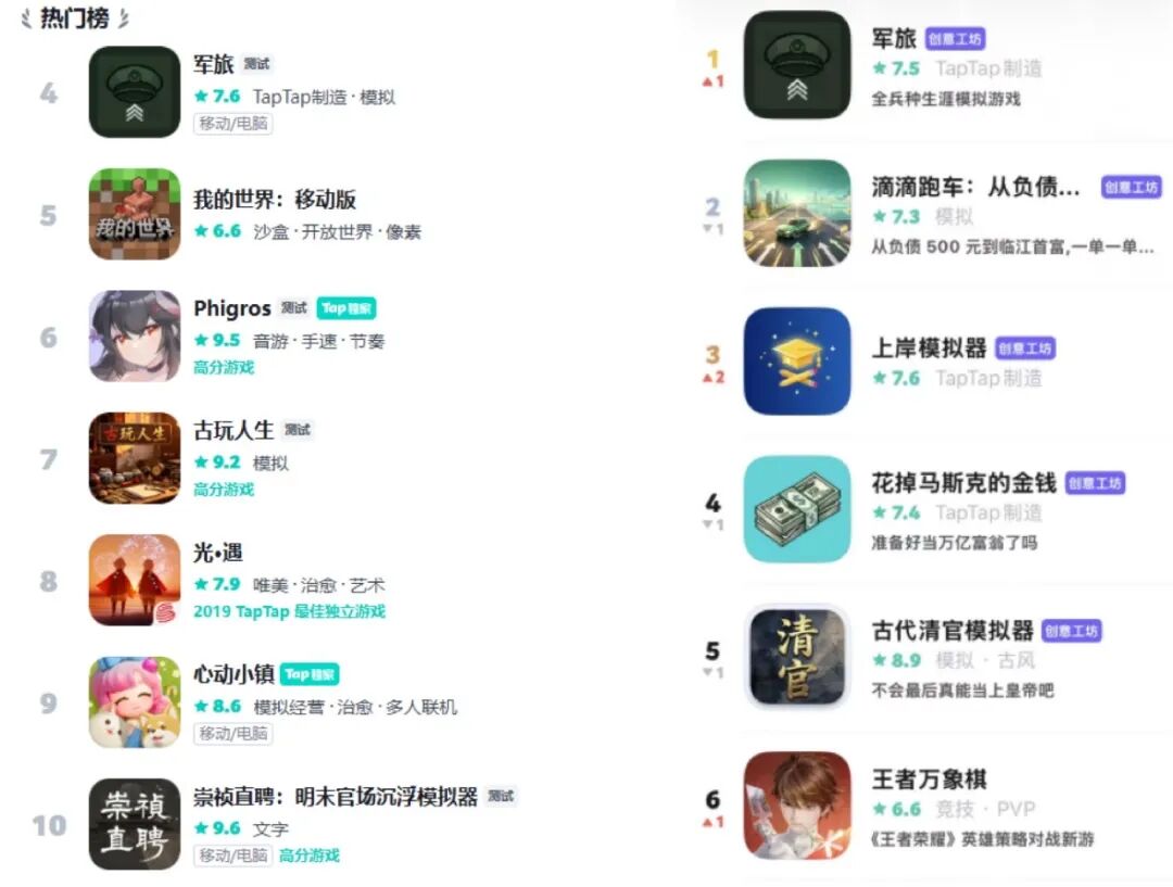 独立创作者借AI发力，TapTap热门榜前十闯入3款“AI制作”游戏