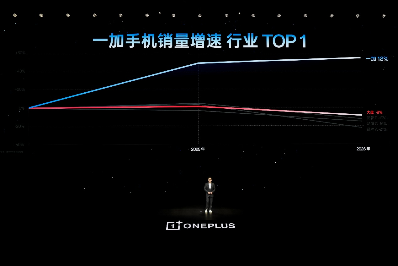 「巅峰性能旗舰」 一加 16 正式发布，国补到手价 5199 元起