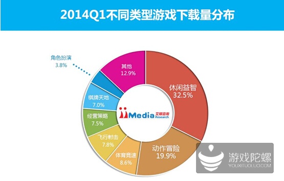 2014Q1不同类型游戏下载量分布