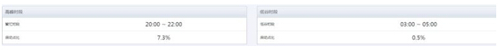 某休闲游戏数据统计——用户活跃时间
