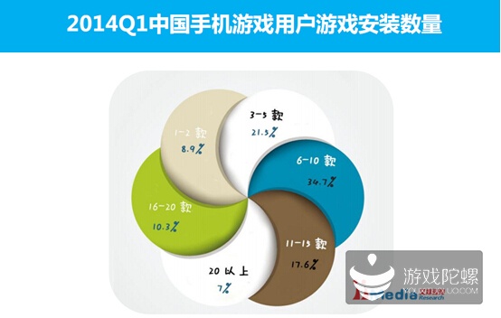 2014Q1中国手机游戏用户安装数量