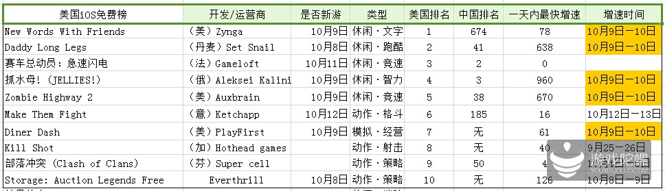 美国iOS免费榜前十名