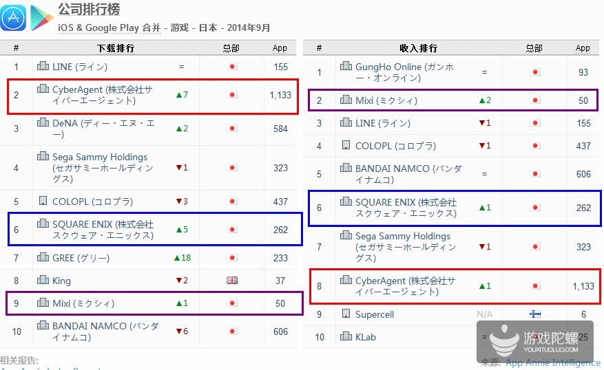 App Annie 14年9月日本手游指数 游戏陀螺