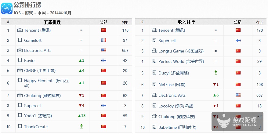 App Annie 14年10月中国手游指数 游戏陀螺