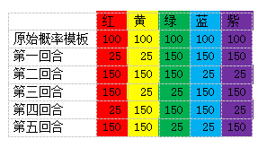 每回合的随机模板