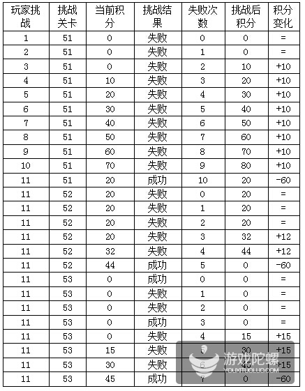 基于失败次数的积分算法的模拟示例(玩家实际游戏过程)