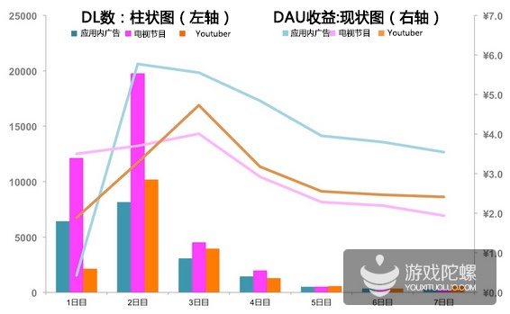 冲榜广告、电视节目介绍、Youtuber介绍,手游推广哪个效果更好?