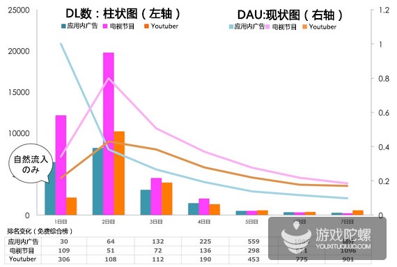冲榜广告、电视节目介绍、Youtuber介绍,手游推广哪个效果更好?