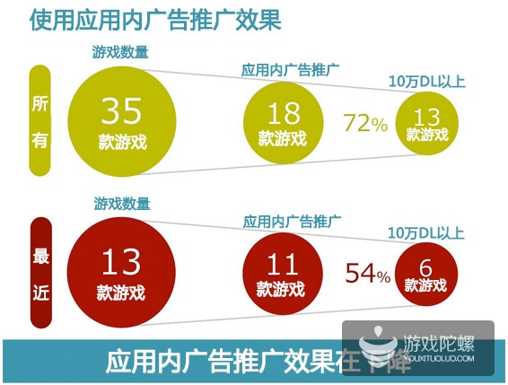 冲榜广告、电视节目介绍、Youtuber介绍,手游推广哪个效果更好?