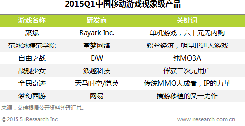 2015年Q1中国移动游戏市场规模近100亿 同比增75.3%
