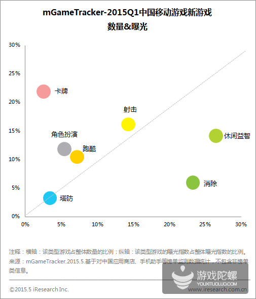 2015年Q1中国移动游戏市场规模近100亿 同比增75.3%
