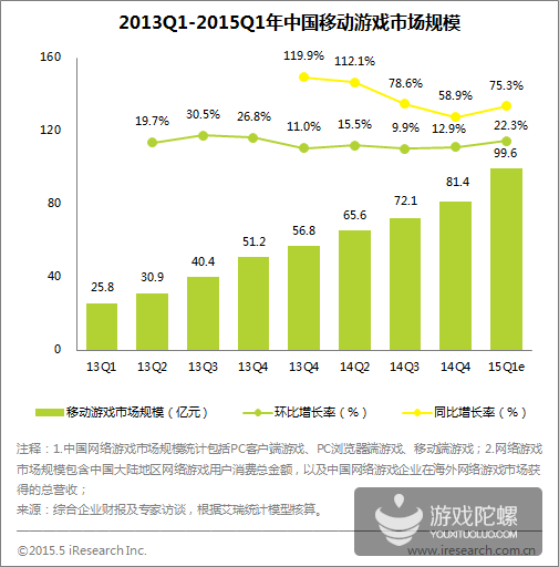 2015年Q1中国移动游戏市场规模近100亿 同比增75.3%