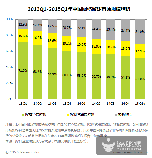 2015年Q1中国移动游戏市场规模近100亿 同比增75.3%