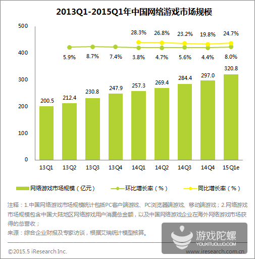2015年Q1中国移动游戏市场规模近100亿 同比增75.3%