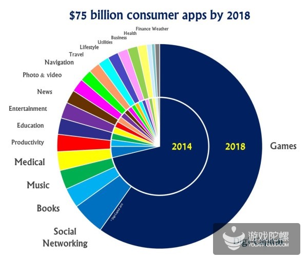 Digi Capital:2018 年移动互联网市场规模将达到 8500 亿美元